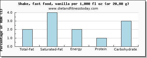 total fat and nutritional content in fat in a shake